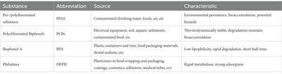 Endocrine disrupting chemicals: A promoter of non-alcoholic fatty liver disease